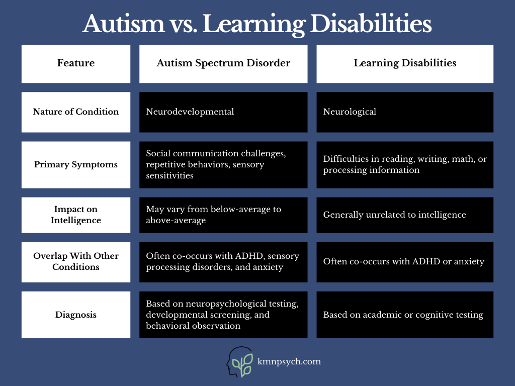 Comparison of Autism Spectrum Disorder (ASD) and Learning Disabilities:

Nature of Condition:

Autism Spectrum Disorder: Neurodevelopmental
Learning Disabilities: Neurological
Primary Symptoms:

Autism Spectrum Disorder: Social communication challenges, repetitive behaviors, sensory sensitivities
Learning Disabilities: Difficulties in reading, writing, math, or processing information
Impact on Intelligence:

Autism Spectrum Disorder: May vary from belowaverage to aboveaverage
Learning Disabilities: Generally unrelated to intelligence
Overlap with Other Conditions:

Autism Spectrum Disorder: Often cooccurs with ADHD, sensory processing disorders, and anxiety
Learning Disabilities: Often cooccurs with ADHD or anxiety
Diagnosis:

Autism Spectrum Disorder: Based on neuropsychological testing, developmental screening, and behavioral observation
Learning Disabilities: Based on academic or cognitive testing